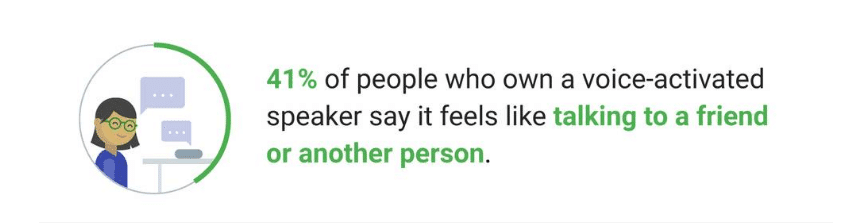 People who own a voice-activated speaker feel like they are talking to a friend