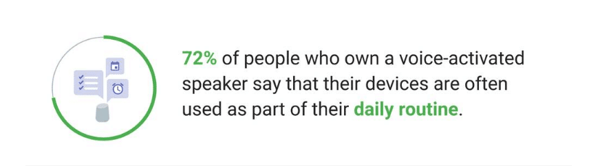 Voice-activated speakers are often used in people's daily routines